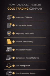 Step-by-step infographic showing how to choose the right gold trading company, including investment goals, pricing transparency, regulation, and post-purchase support.