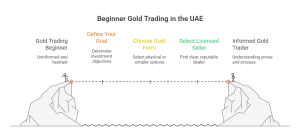 How to Trade Gold Step by step guide to start gold trading in the UAE for beginners using physical gold
