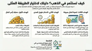 تصنيف أفضل طرق الاستثمار في الذهب حسب الهدف