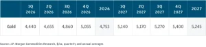 Gold price forecast 2026 and 2027 by JP Morgan commodities research