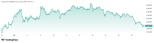 gold prices UAE April 2026 chart trend